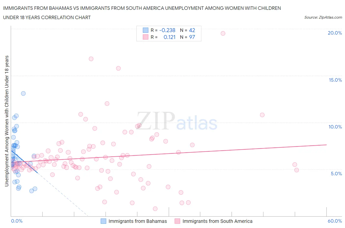 Immigrants from Bahamas vs Immigrants from South America Unemployment Among Women with Children Under 18 years