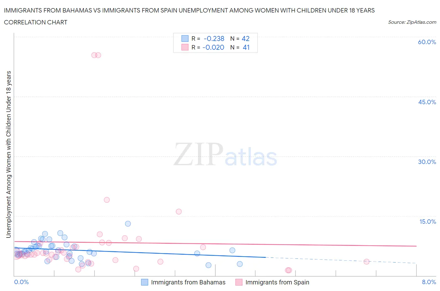 Immigrants from Bahamas vs Immigrants from Spain Unemployment Among Women with Children Under 18 years