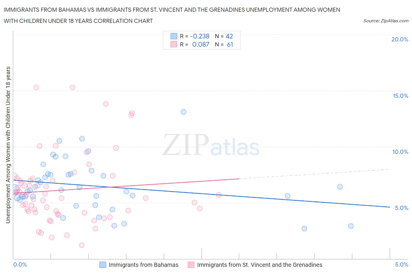 Immigrants from Bahamas vs Immigrants from St. Vincent and the Grenadines Unemployment Among Women with Children Under 18 years