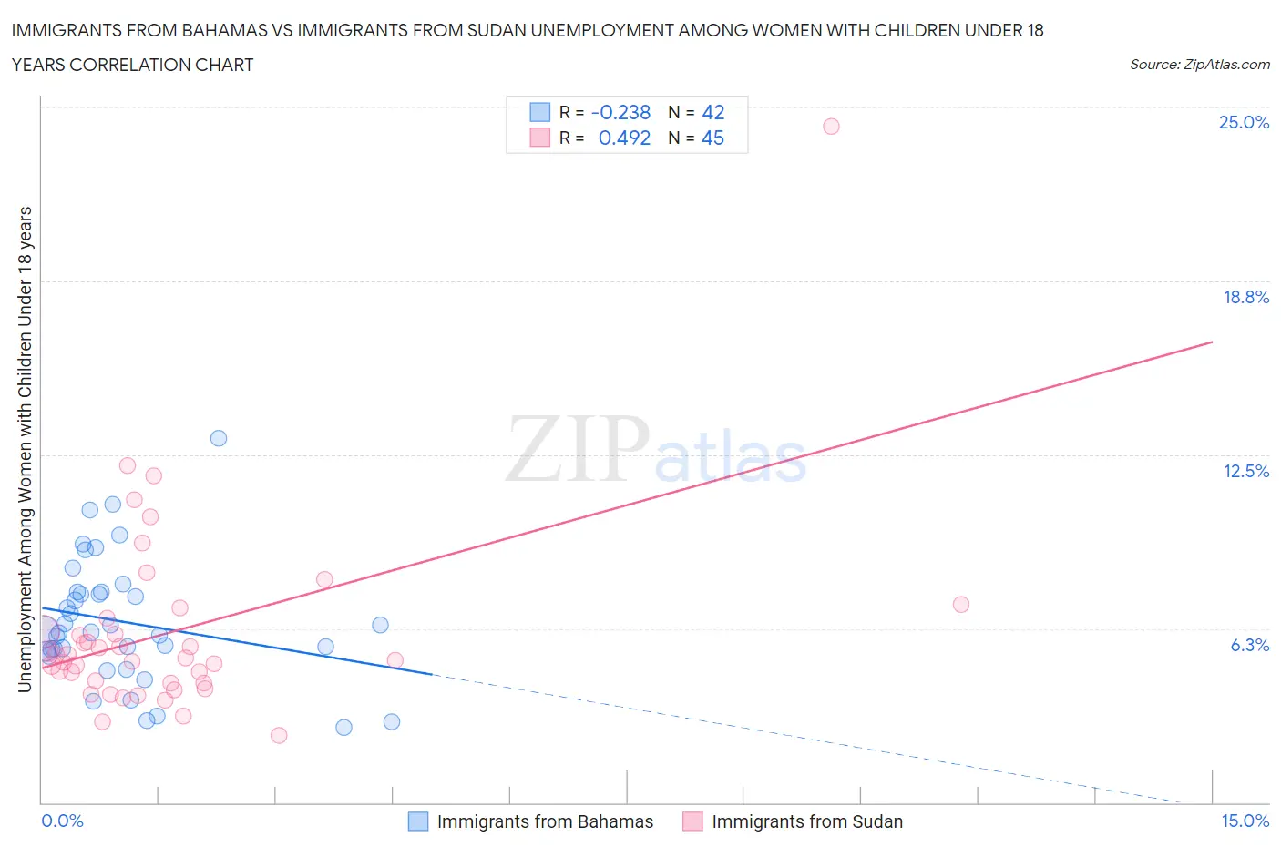 Immigrants from Bahamas vs Immigrants from Sudan Unemployment Among Women with Children Under 18 years