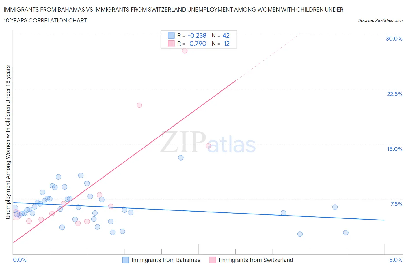Immigrants from Bahamas vs Immigrants from Switzerland Unemployment Among Women with Children Under 18 years