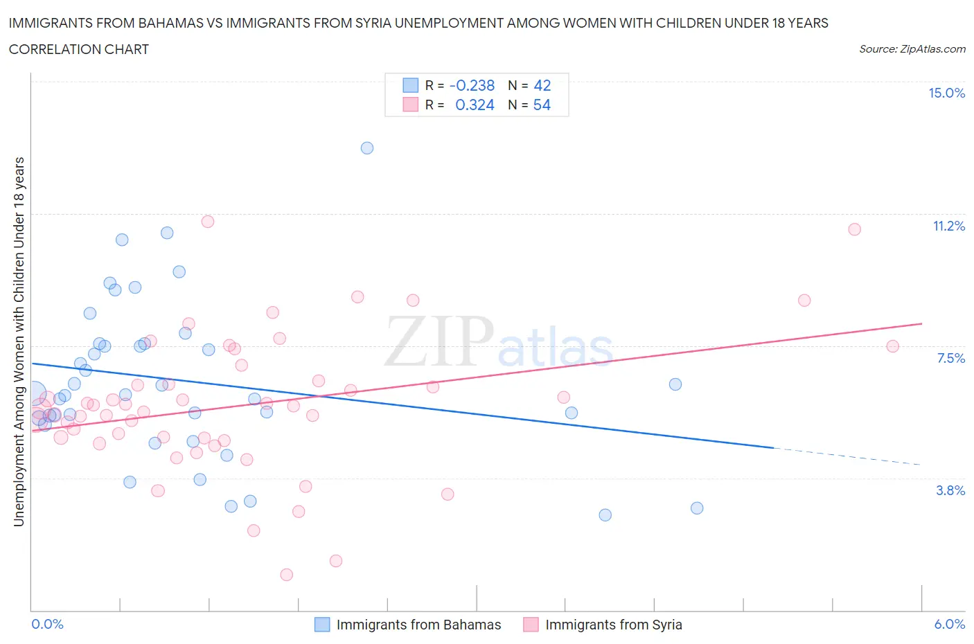 Immigrants from Bahamas vs Immigrants from Syria Unemployment Among Women with Children Under 18 years
