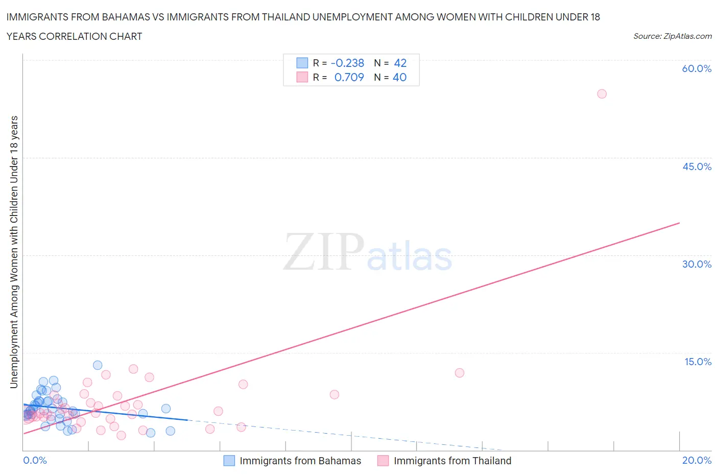 Immigrants from Bahamas vs Immigrants from Thailand Unemployment Among Women with Children Under 18 years