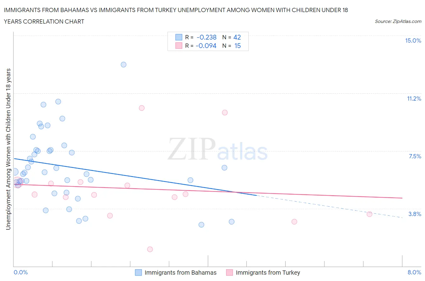 Immigrants from Bahamas vs Immigrants from Turkey Unemployment Among Women with Children Under 18 years