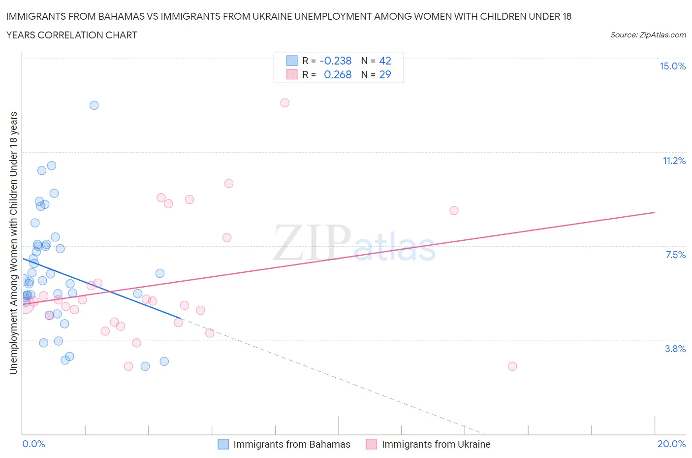 Immigrants from Bahamas vs Immigrants from Ukraine Unemployment Among Women with Children Under 18 years