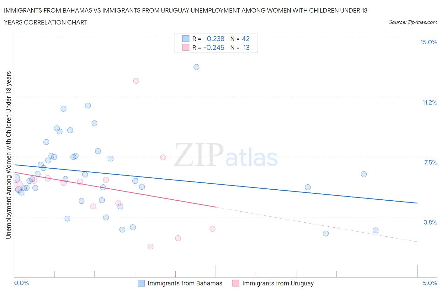 Immigrants from Bahamas vs Immigrants from Uruguay Unemployment Among Women with Children Under 18 years