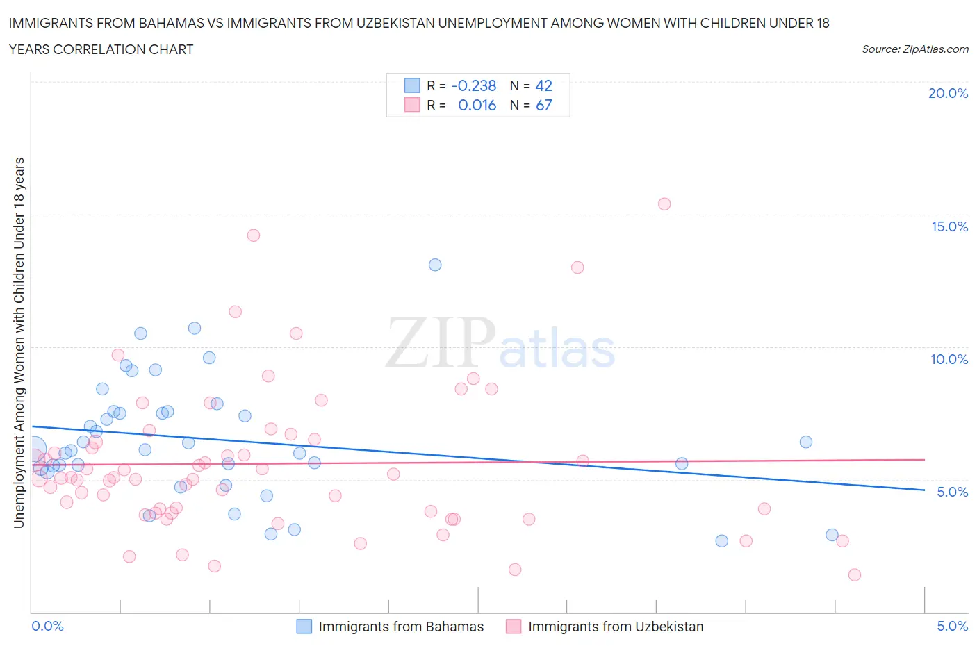 Immigrants from Bahamas vs Immigrants from Uzbekistan Unemployment Among Women with Children Under 18 years