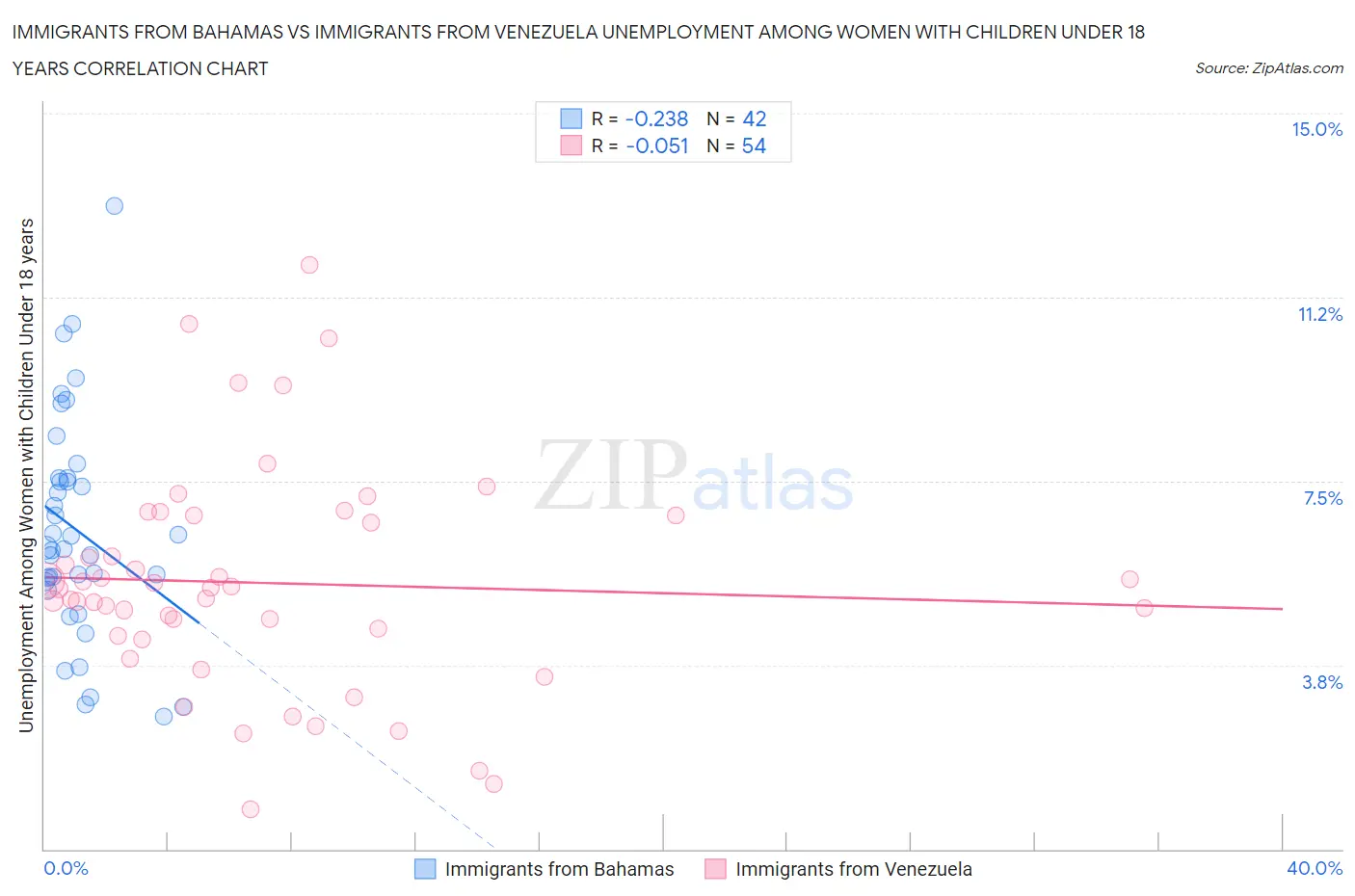 Immigrants from Bahamas vs Immigrants from Venezuela Unemployment Among Women with Children Under 18 years