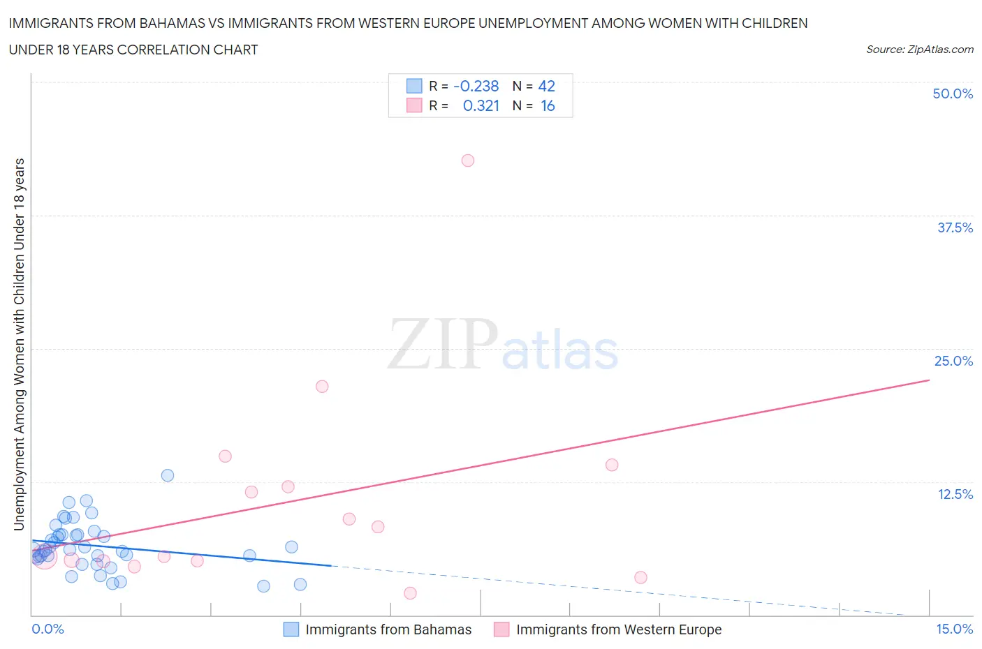 Immigrants from Bahamas vs Immigrants from Western Europe Unemployment Among Women with Children Under 18 years