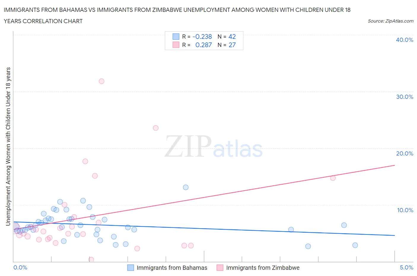 Immigrants from Bahamas vs Immigrants from Zimbabwe Unemployment Among Women with Children Under 18 years