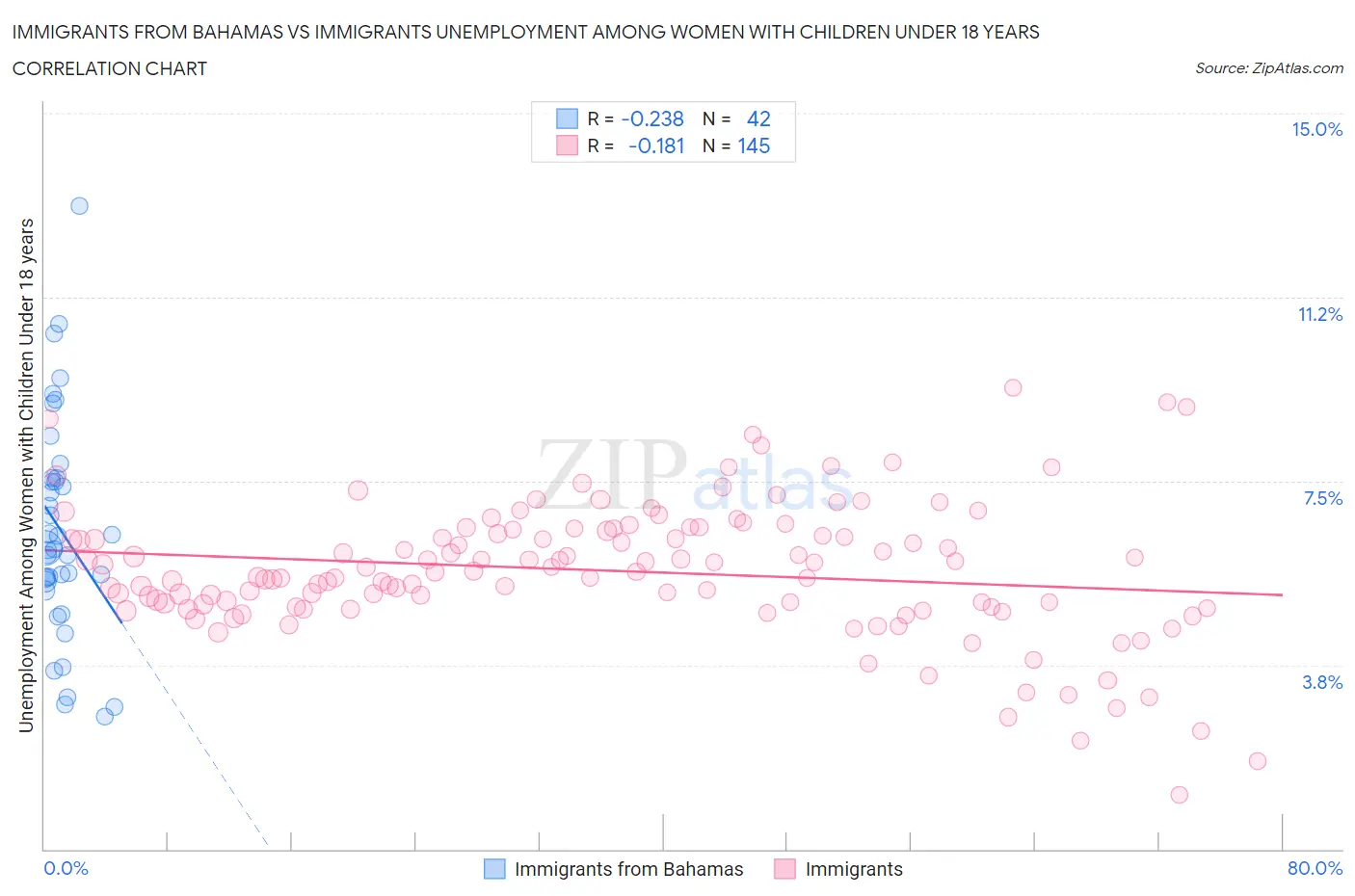 Immigrants from Bahamas vs Immigrants Unemployment Among Women with Children Under 18 years