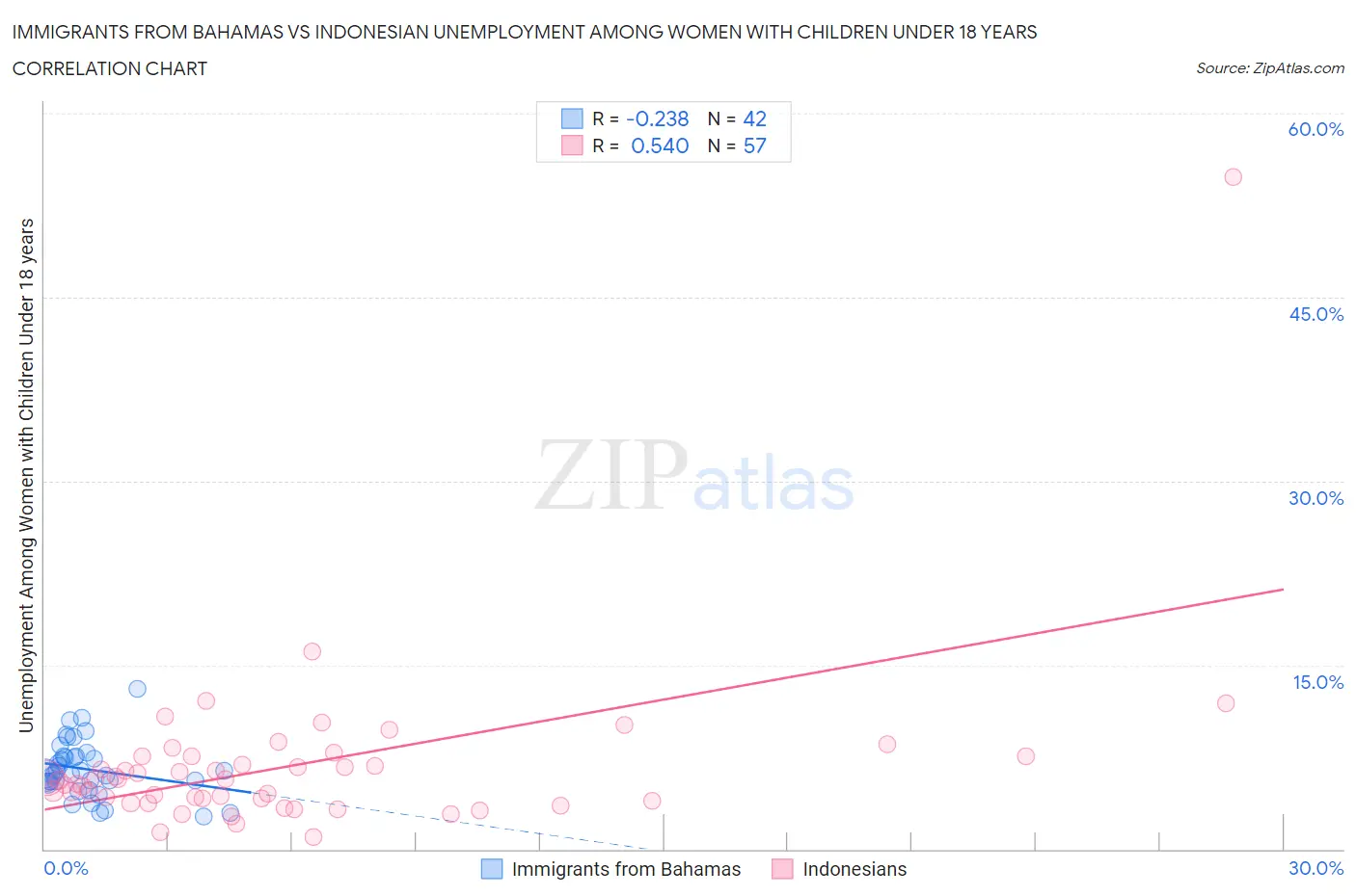 Immigrants from Bahamas vs Indonesian Unemployment Among Women with Children Under 18 years