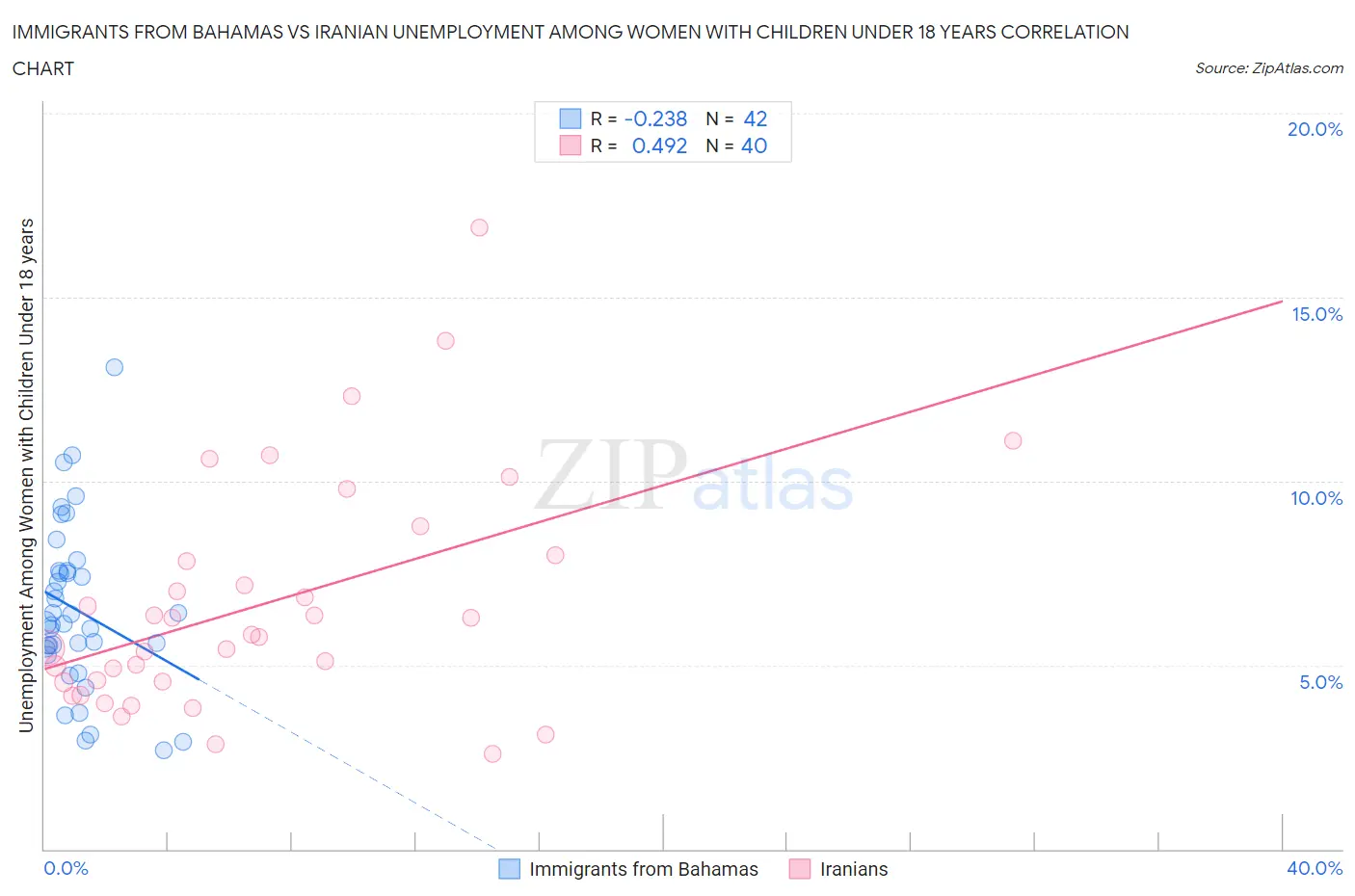 Immigrants from Bahamas vs Iranian Unemployment Among Women with Children Under 18 years