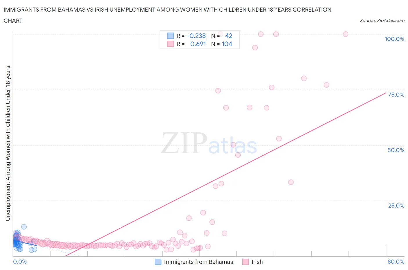 Immigrants from Bahamas vs Irish Unemployment Among Women with Children Under 18 years