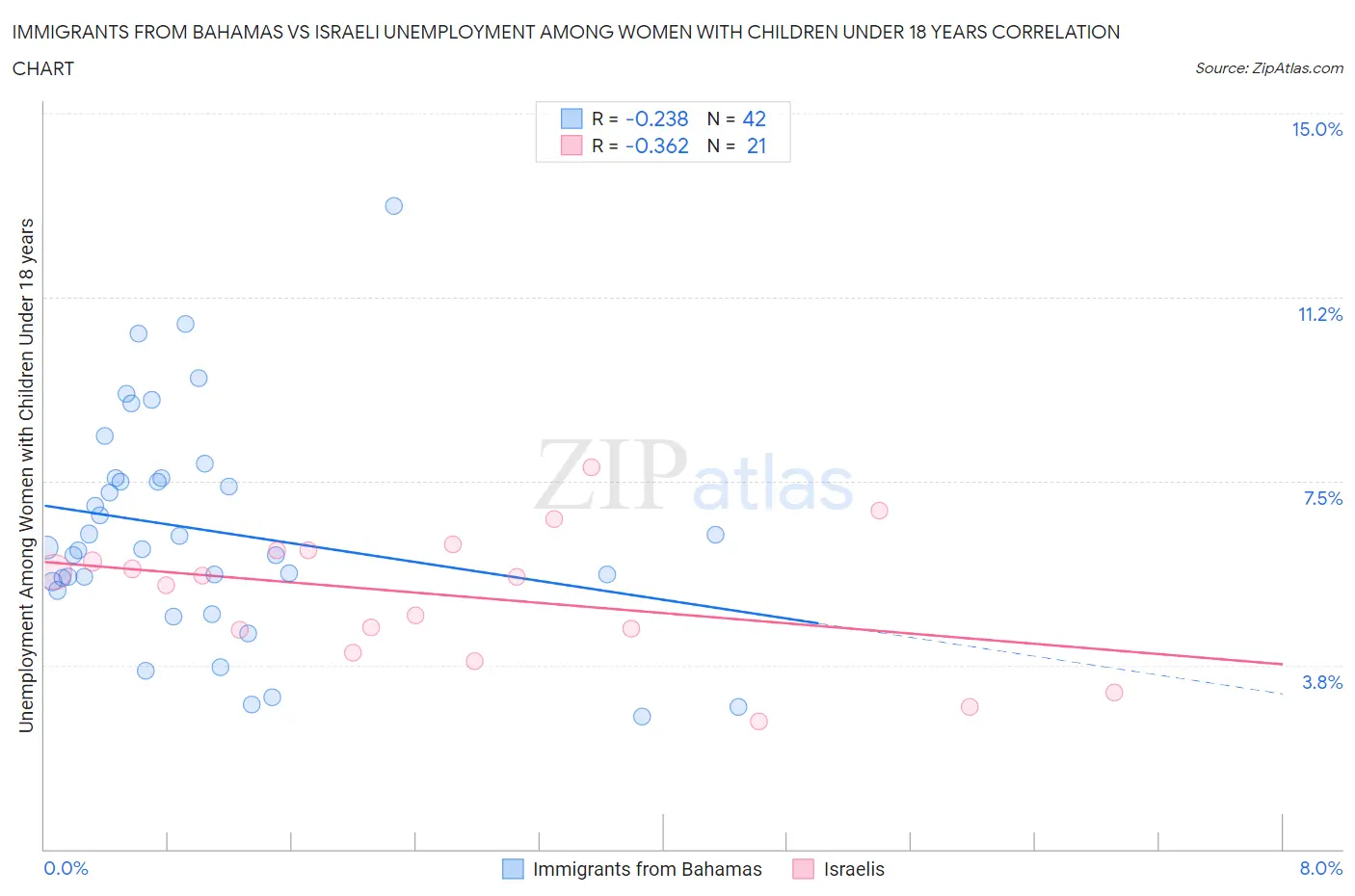 Immigrants from Bahamas vs Israeli Unemployment Among Women with Children Under 18 years