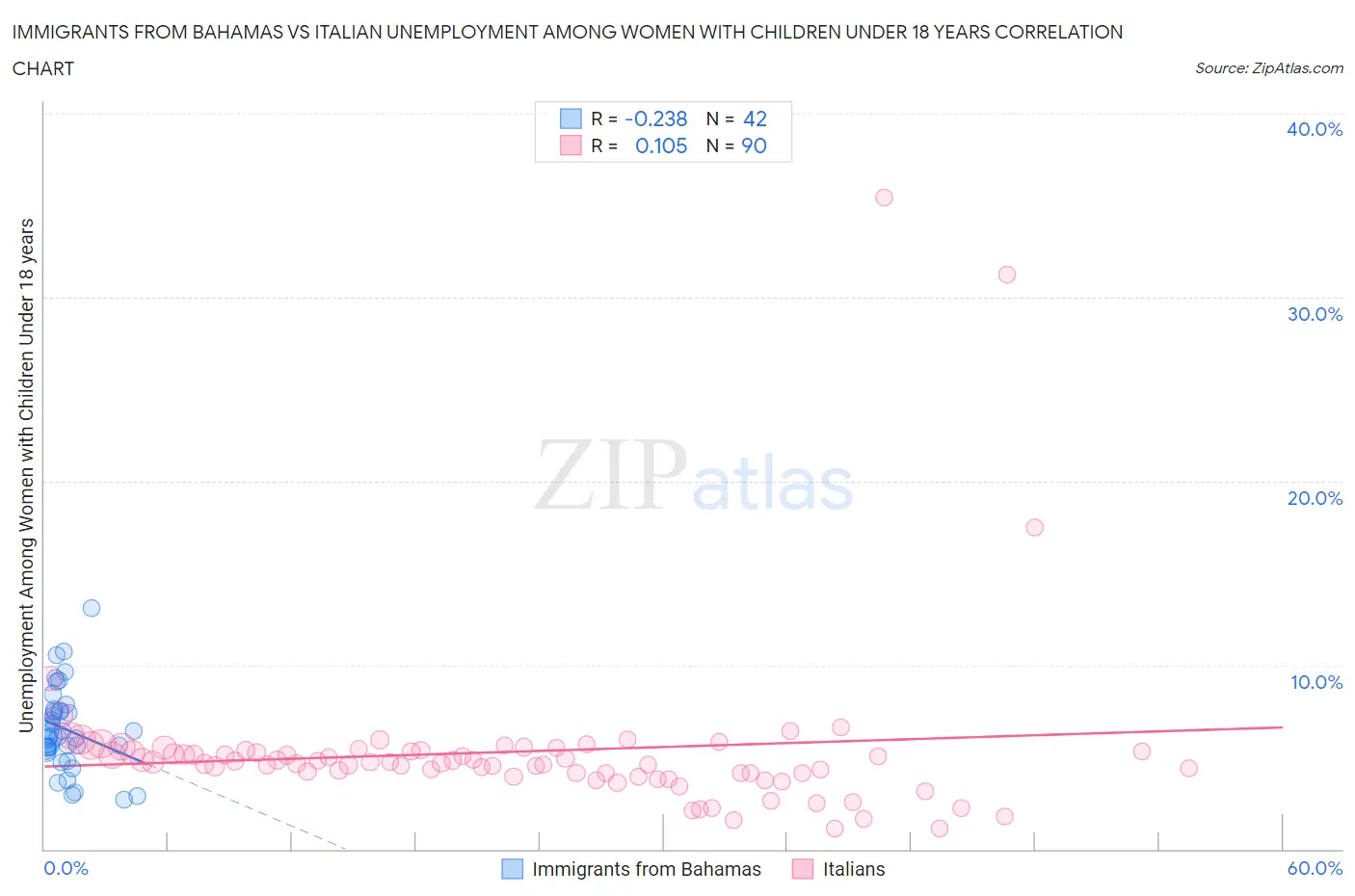 Immigrants from Bahamas vs Italian Unemployment Among Women with Children Under 18 years