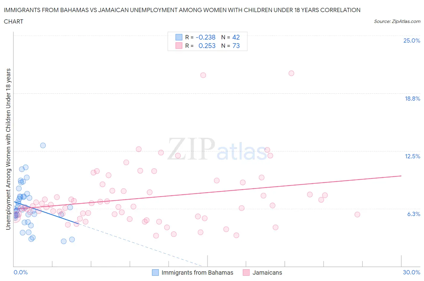 Immigrants from Bahamas vs Jamaican Unemployment Among Women with Children Under 18 years