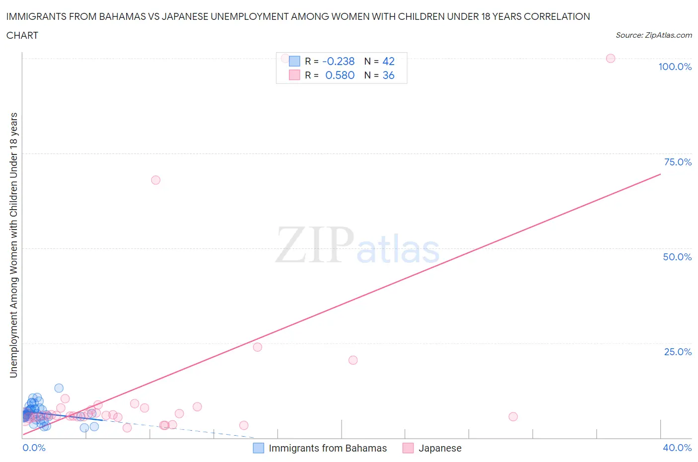 Immigrants from Bahamas vs Japanese Unemployment Among Women with Children Under 18 years