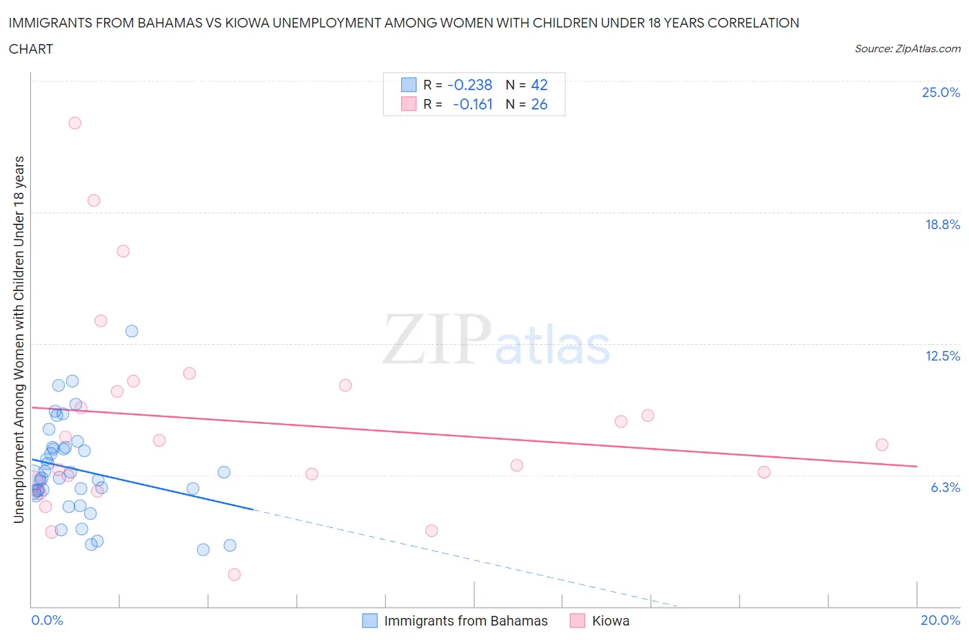Immigrants from Bahamas vs Kiowa Unemployment Among Women with Children Under 18 years