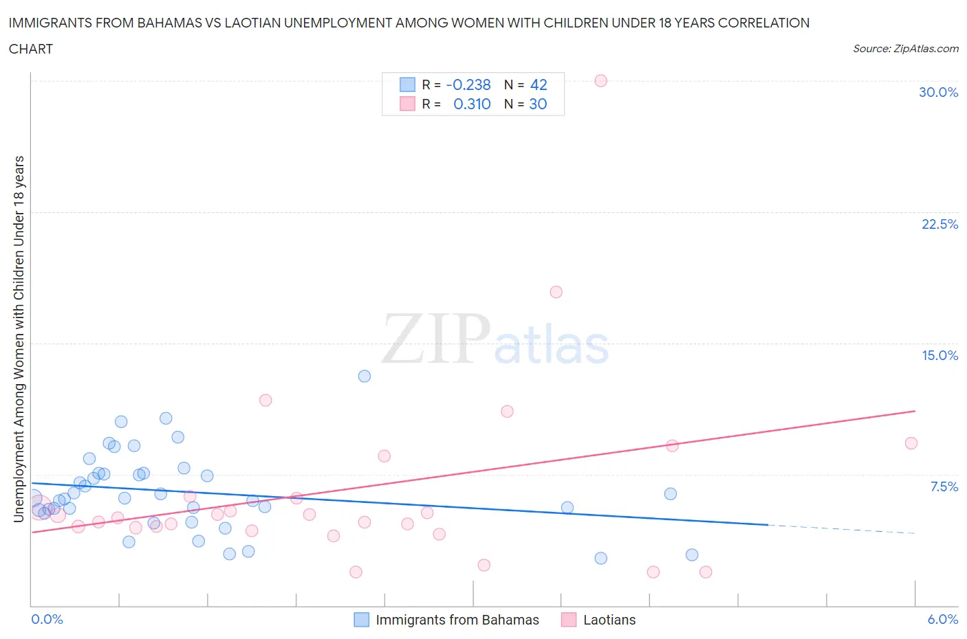 Immigrants from Bahamas vs Laotian Unemployment Among Women with Children Under 18 years