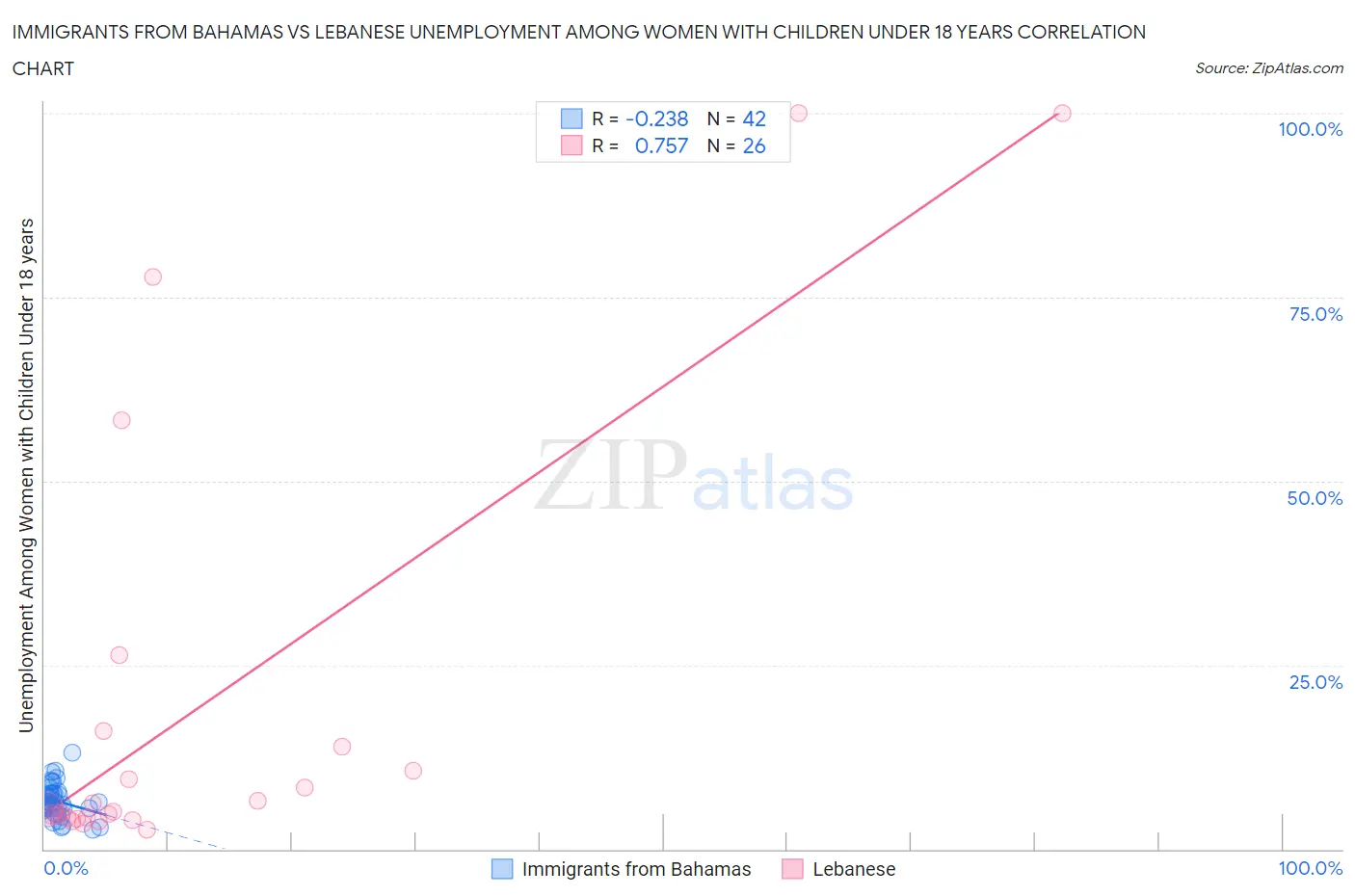 Immigrants from Bahamas vs Lebanese Unemployment Among Women with Children Under 18 years