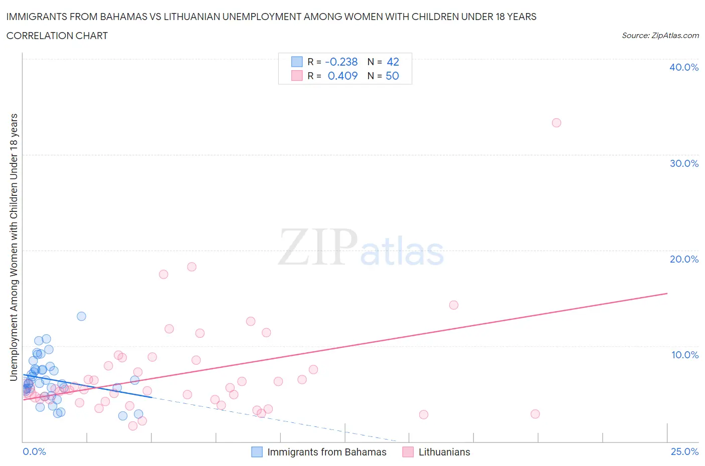 Immigrants from Bahamas vs Lithuanian Unemployment Among Women with Children Under 18 years