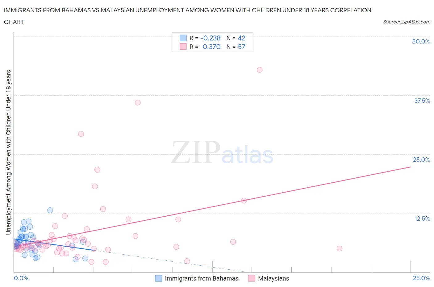 Immigrants from Bahamas vs Malaysian Unemployment Among Women with Children Under 18 years