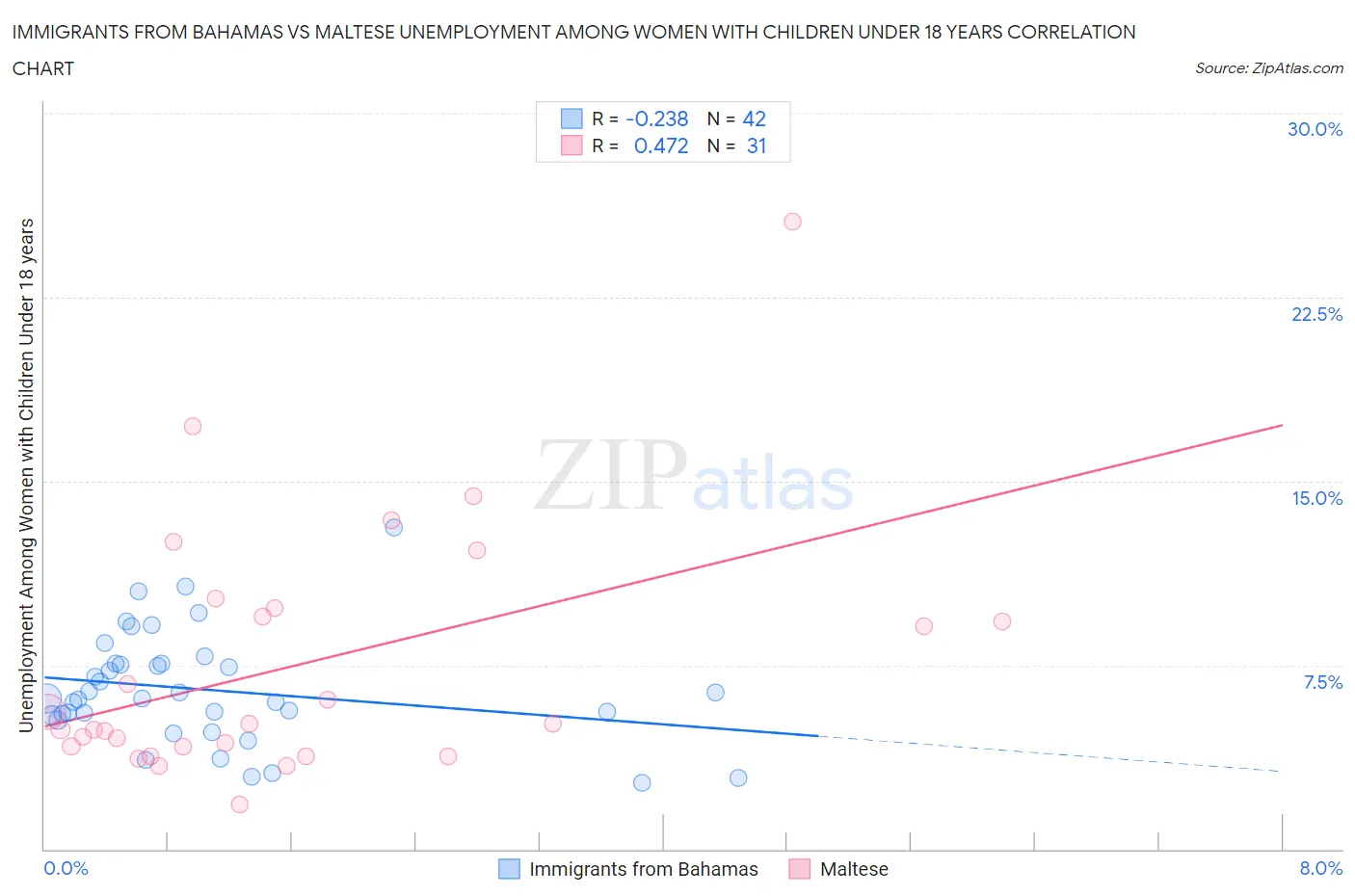 Immigrants from Bahamas vs Maltese Unemployment Among Women with Children Under 18 years