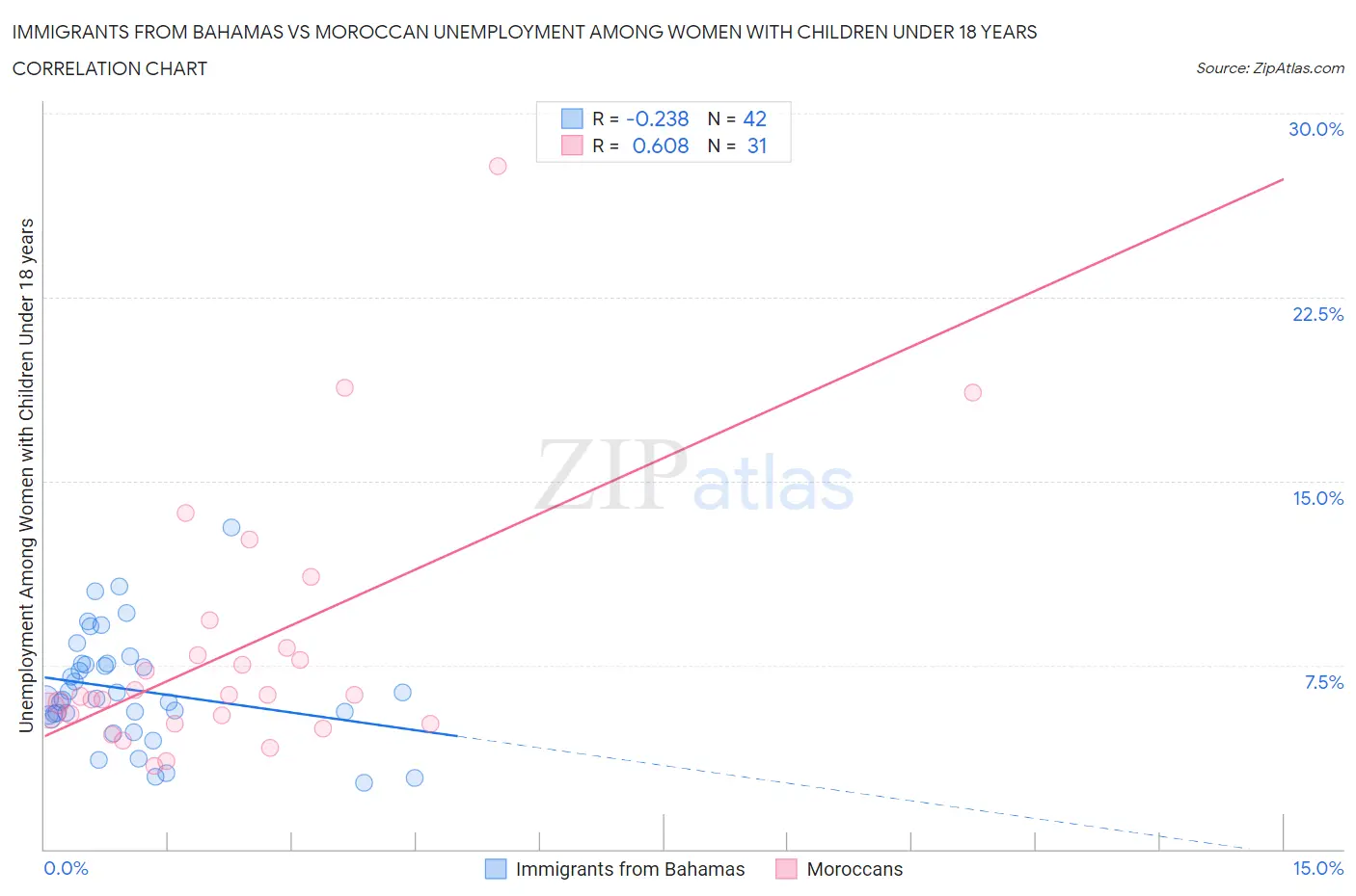 Immigrants from Bahamas vs Moroccan Unemployment Among Women with Children Under 18 years