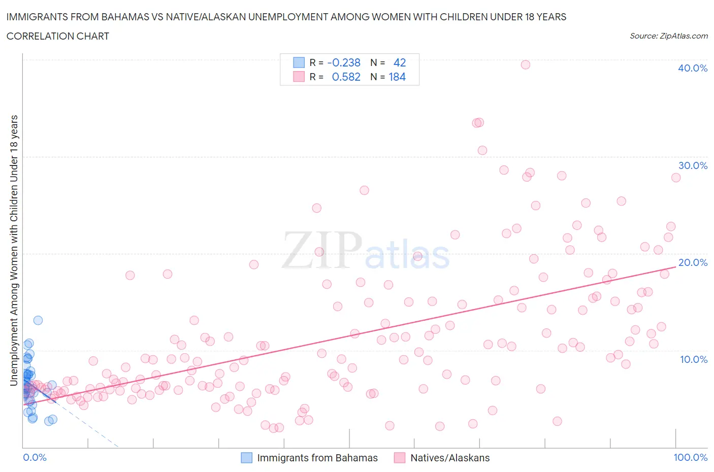 Immigrants from Bahamas vs Native/Alaskan Unemployment Among Women with Children Under 18 years