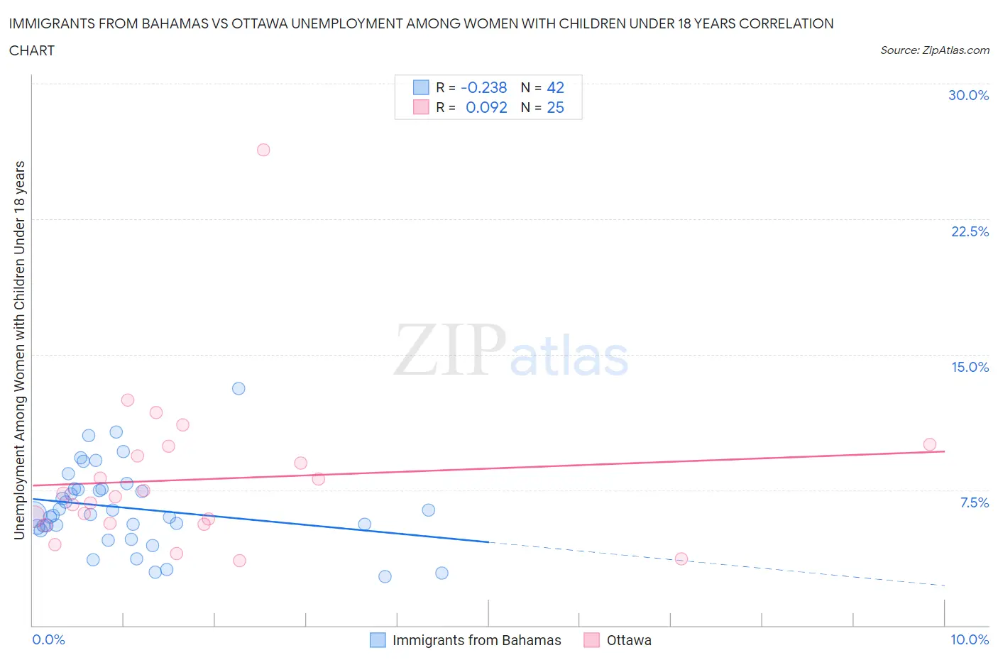 Immigrants from Bahamas vs Ottawa Unemployment Among Women with Children Under 18 years