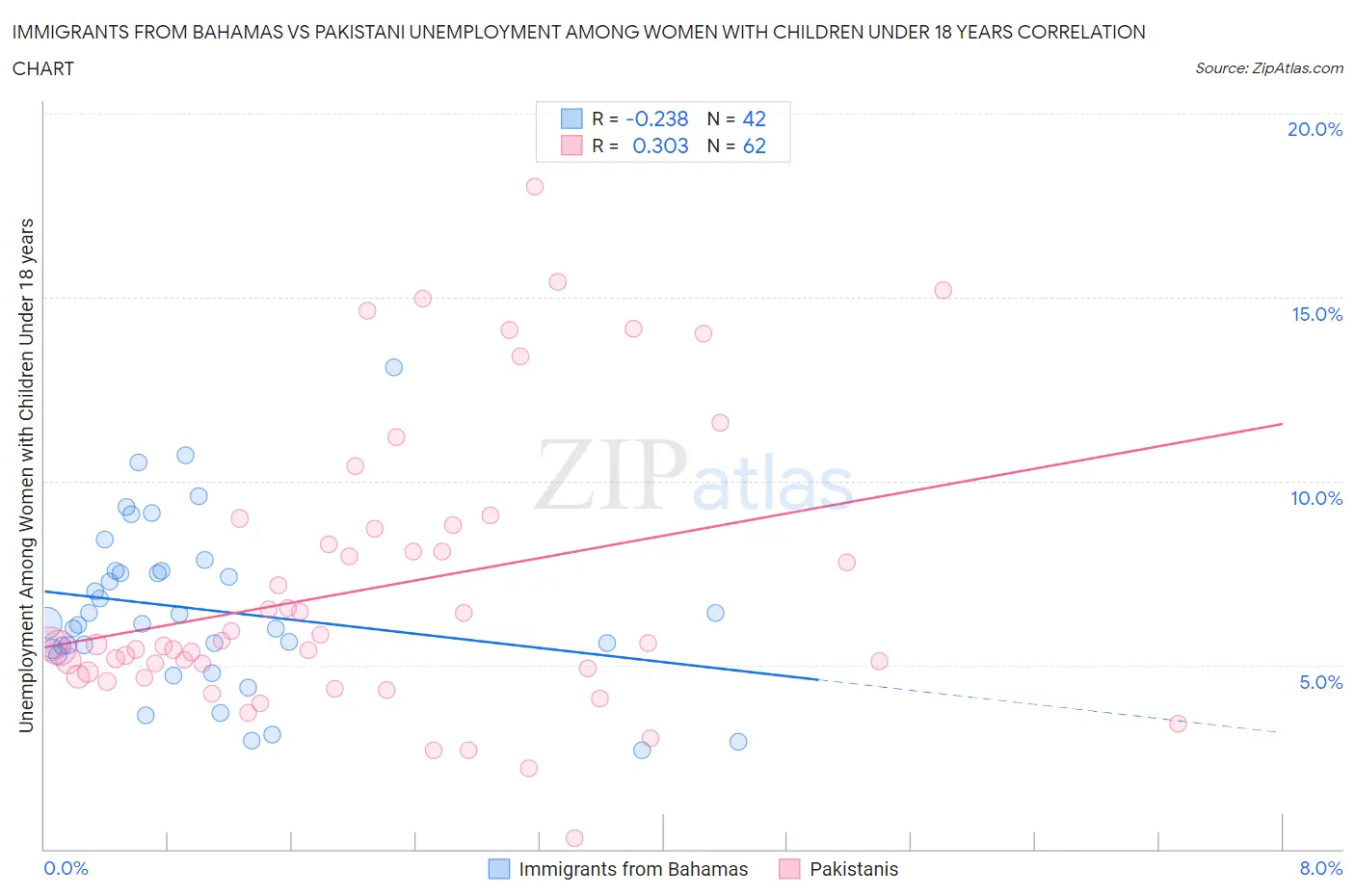 Immigrants from Bahamas vs Pakistani Unemployment Among Women with Children Under 18 years