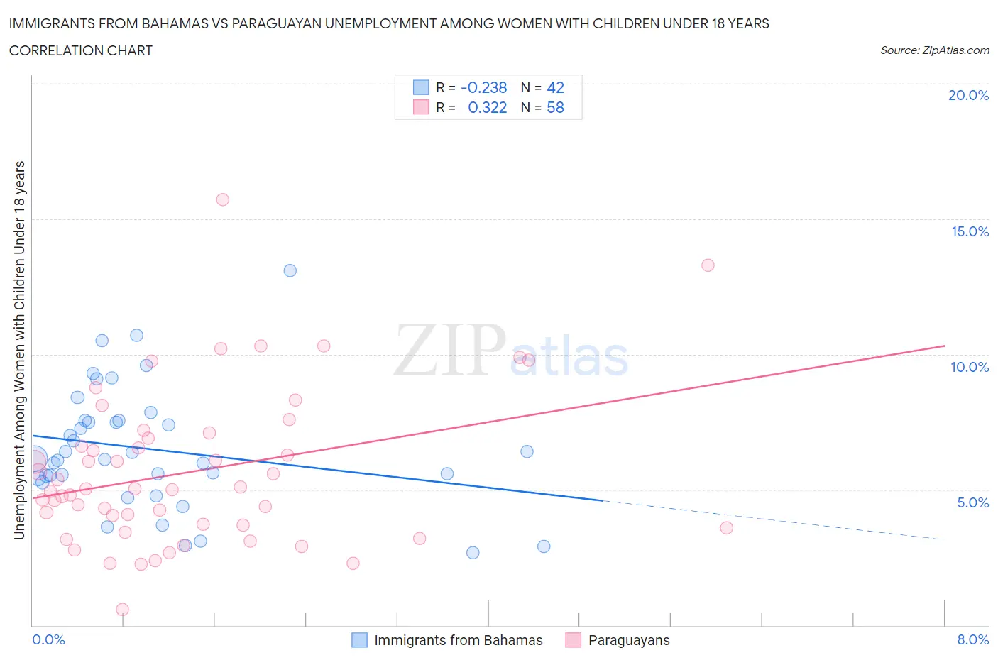 Immigrants from Bahamas vs Paraguayan Unemployment Among Women with Children Under 18 years