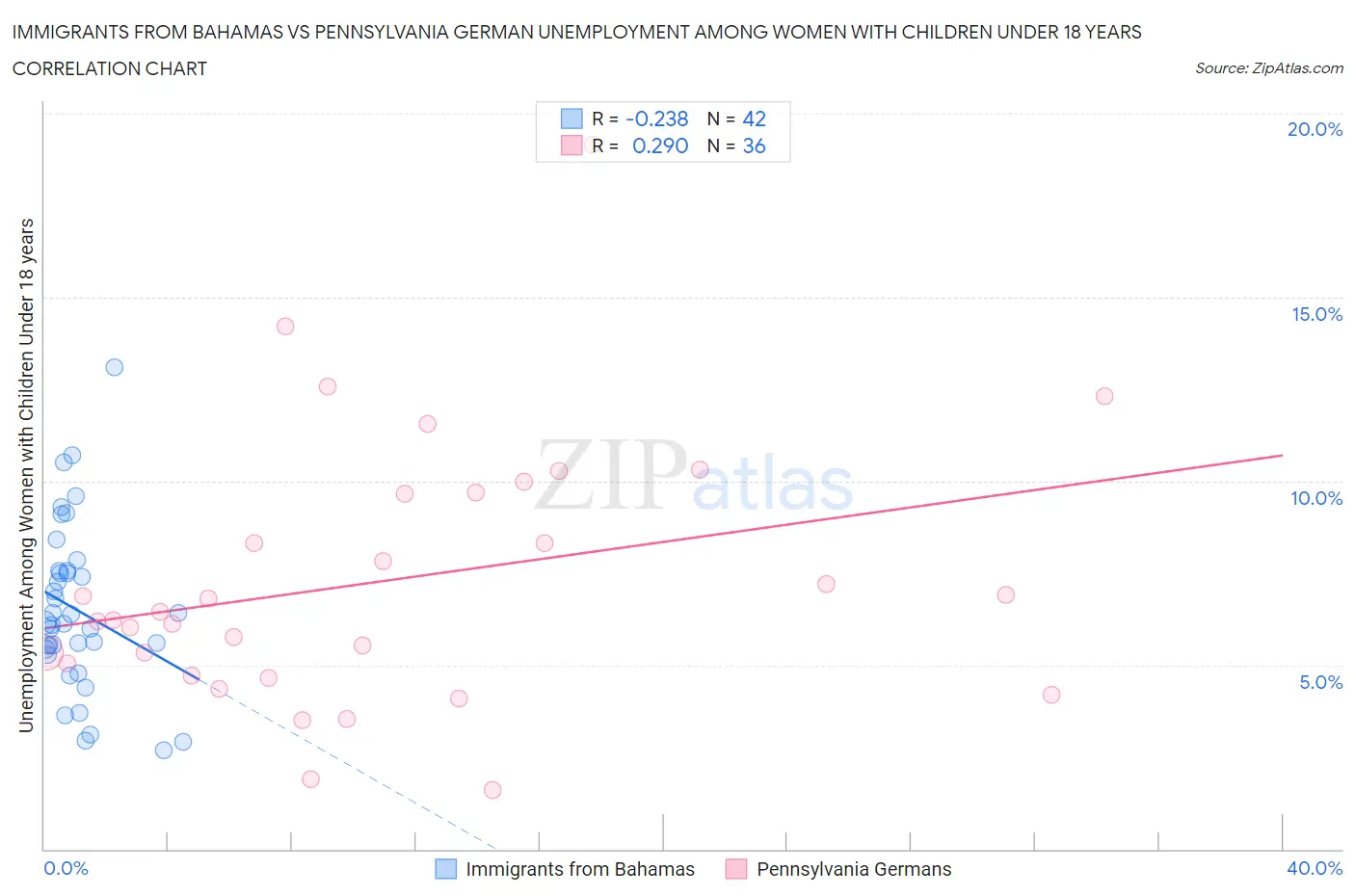 Immigrants from Bahamas vs Pennsylvania German Unemployment Among Women with Children Under 18 years