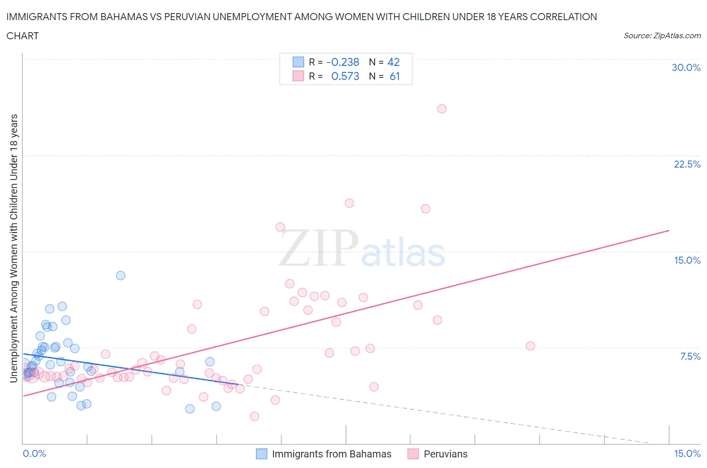 Immigrants from Bahamas vs Peruvian Unemployment Among Women with Children Under 18 years