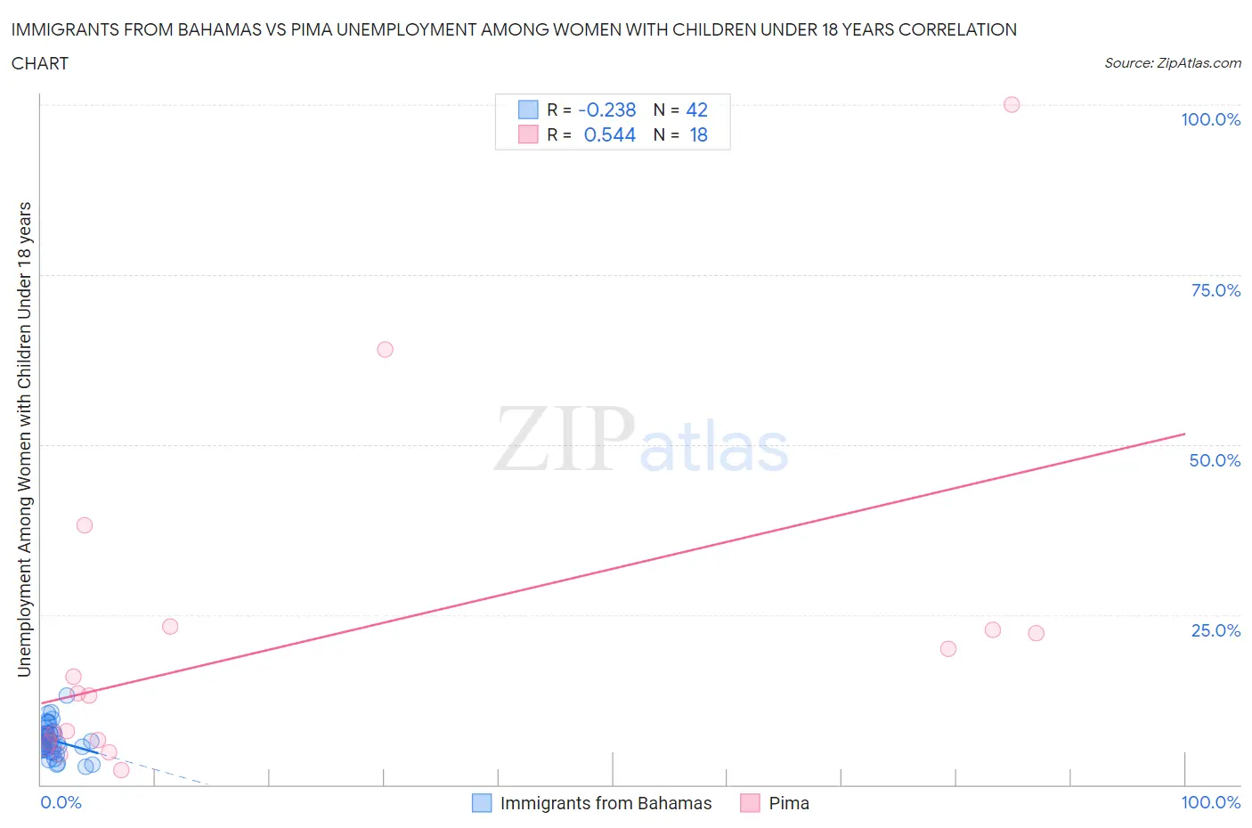 Immigrants from Bahamas vs Pima Unemployment Among Women with Children Under 18 years