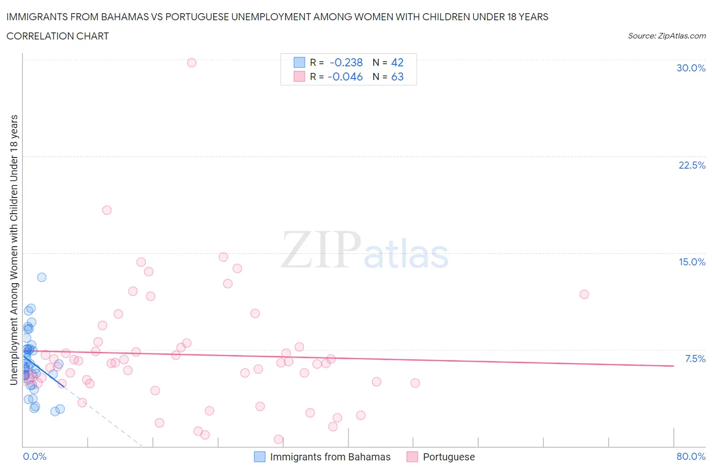 Immigrants from Bahamas vs Portuguese Unemployment Among Women with Children Under 18 years