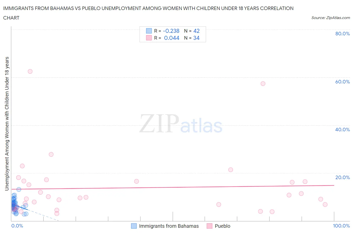 Immigrants from Bahamas vs Pueblo Unemployment Among Women with Children Under 18 years