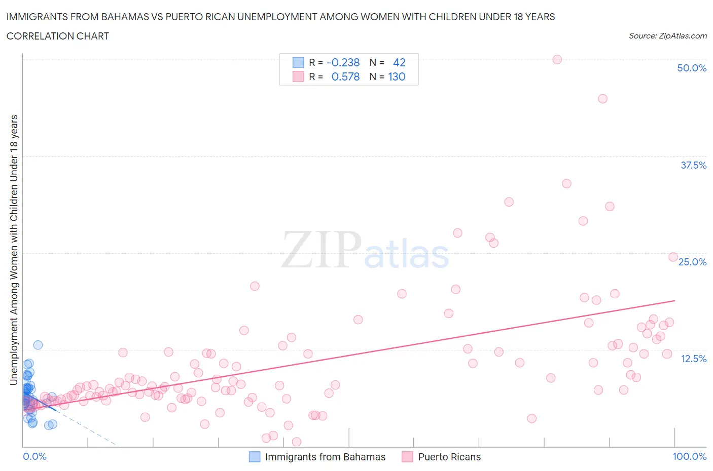 Immigrants from Bahamas vs Puerto Rican Unemployment Among Women with Children Under 18 years
