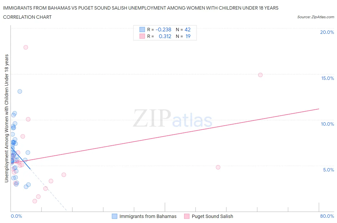 Immigrants from Bahamas vs Puget Sound Salish Unemployment Among Women with Children Under 18 years