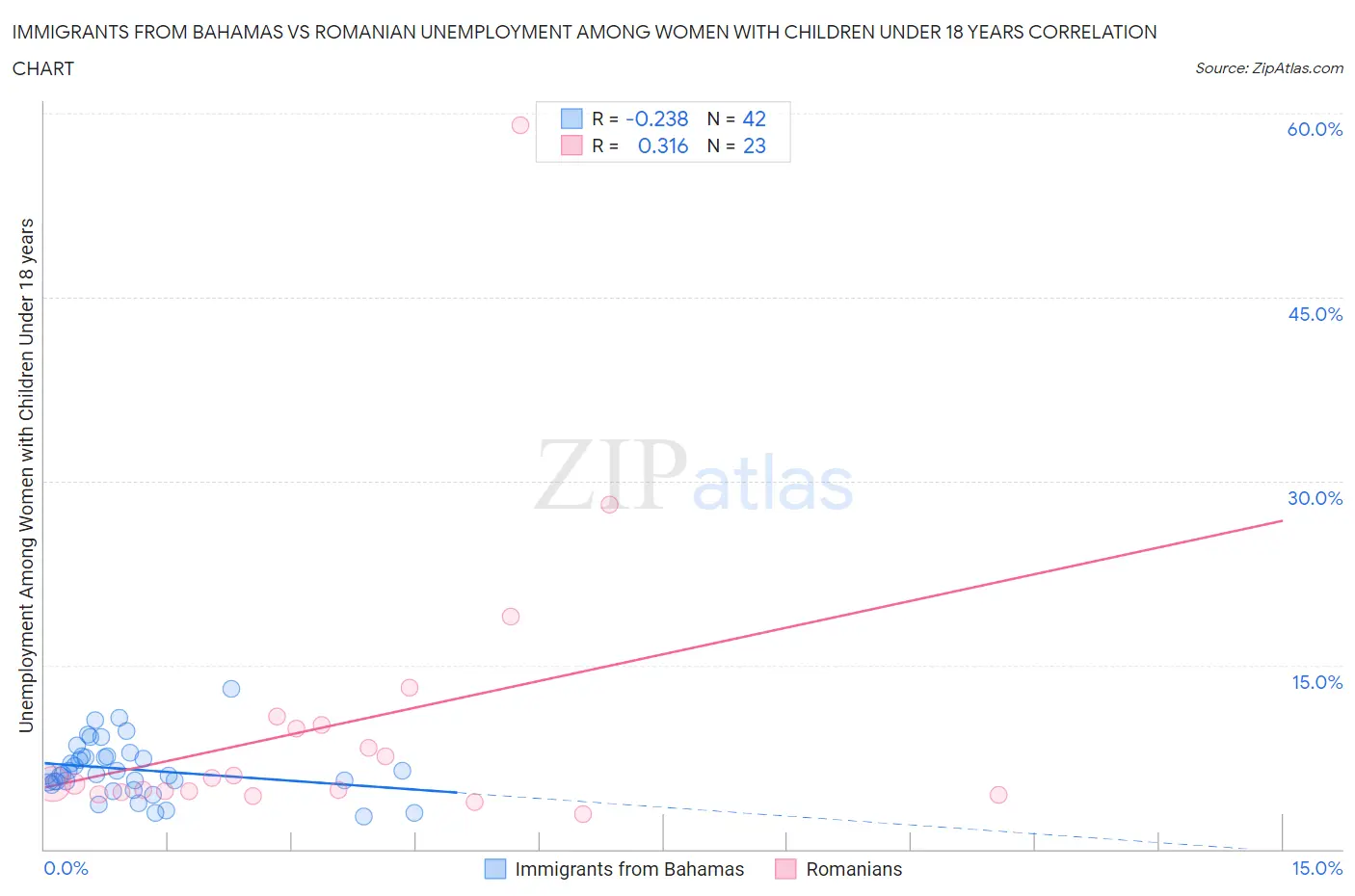 Immigrants from Bahamas vs Romanian Unemployment Among Women with Children Under 18 years