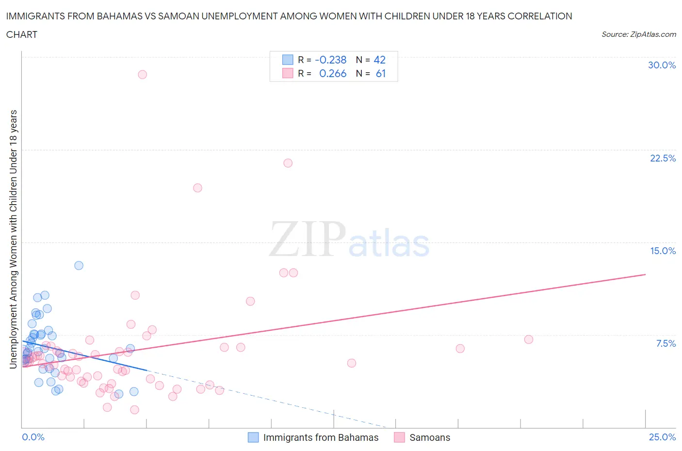 Immigrants from Bahamas vs Samoan Unemployment Among Women with Children Under 18 years