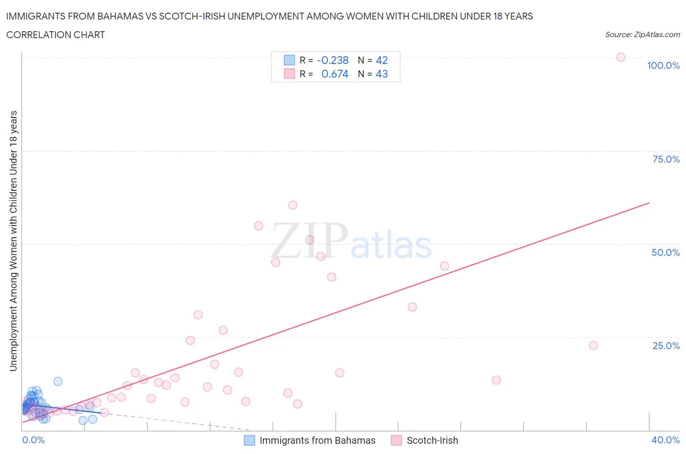 Immigrants from Bahamas vs Scotch-Irish Unemployment Among Women with Children Under 18 years