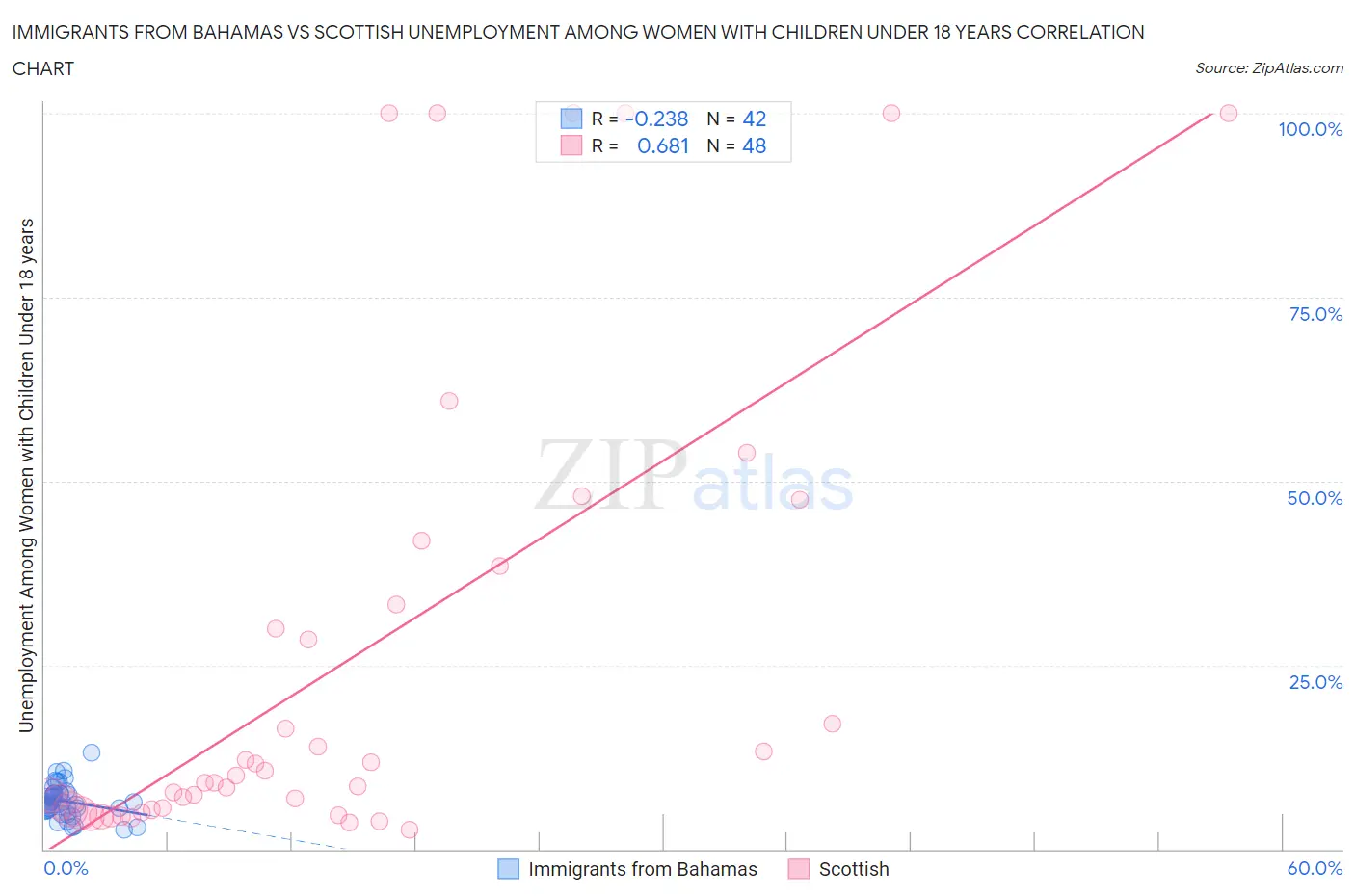 Immigrants from Bahamas vs Scottish Unemployment Among Women with Children Under 18 years