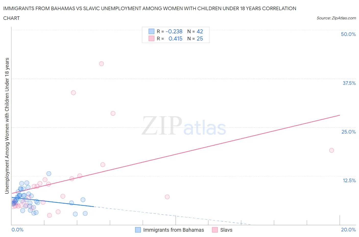 Immigrants from Bahamas vs Slavic Unemployment Among Women with Children Under 18 years