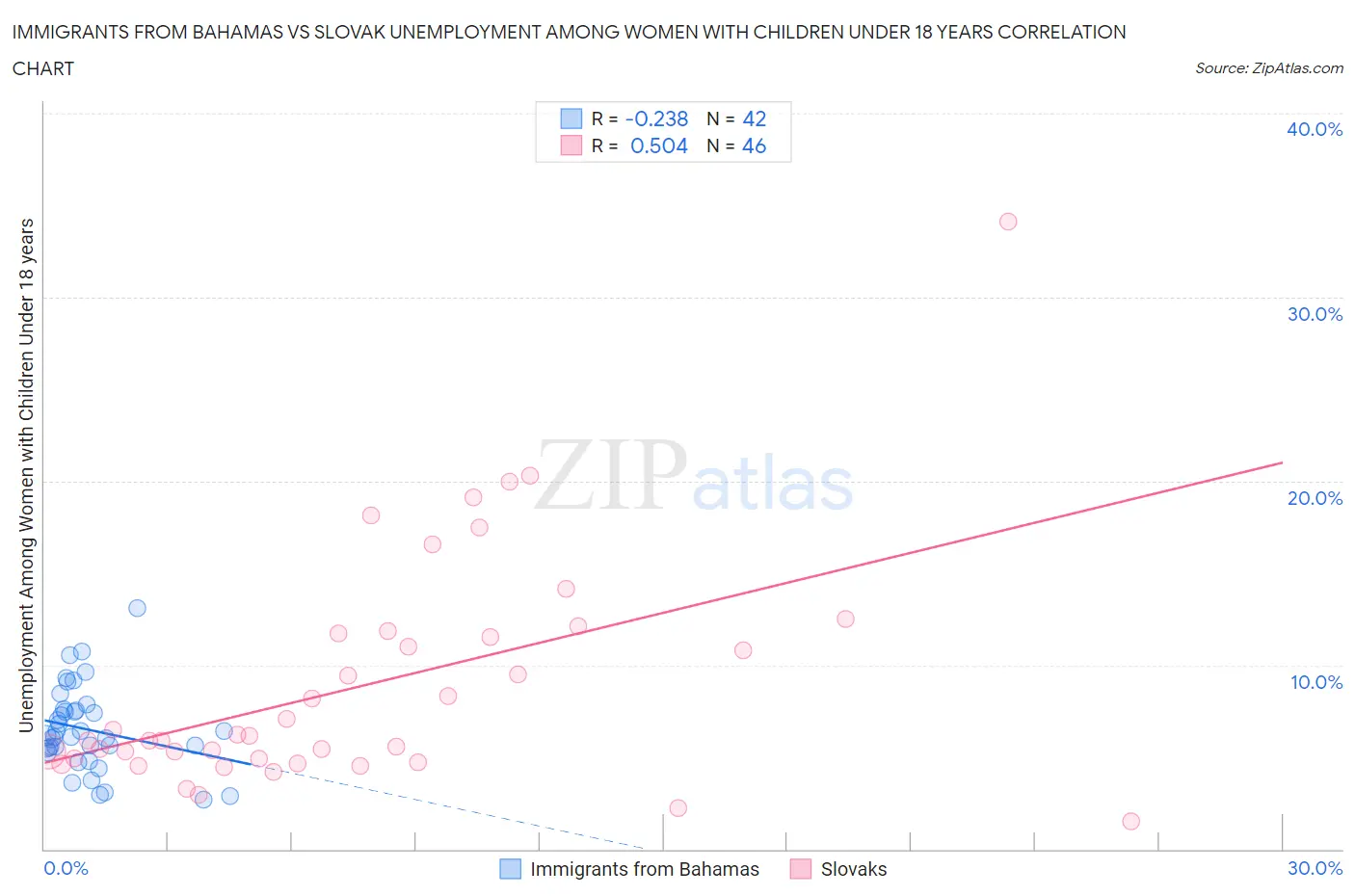 Immigrants from Bahamas vs Slovak Unemployment Among Women with Children Under 18 years