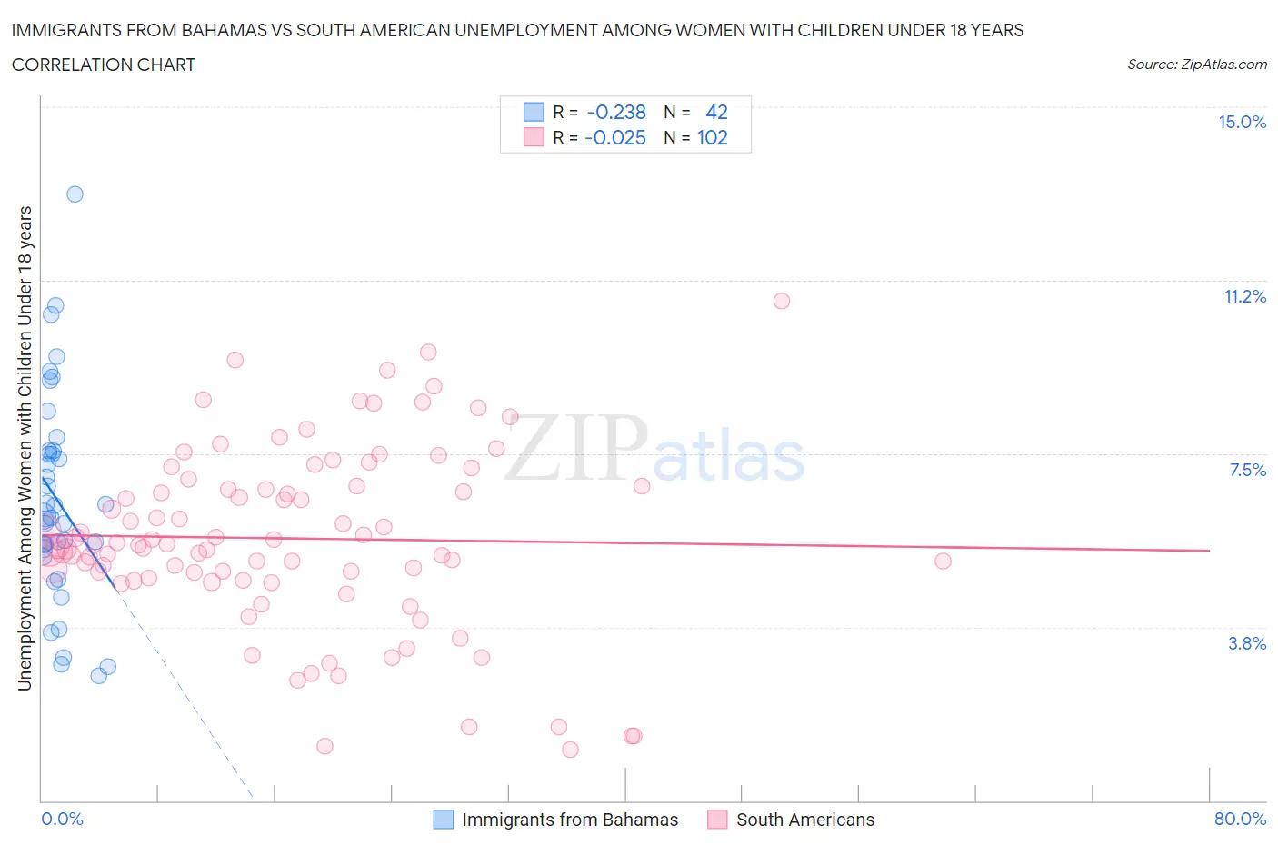 Immigrants from Bahamas vs South American Unemployment Among Women with Children Under 18 years