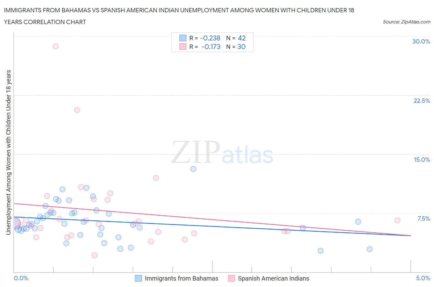 Immigrants from Bahamas vs Spanish American Indian Unemployment Among Women with Children Under 18 years