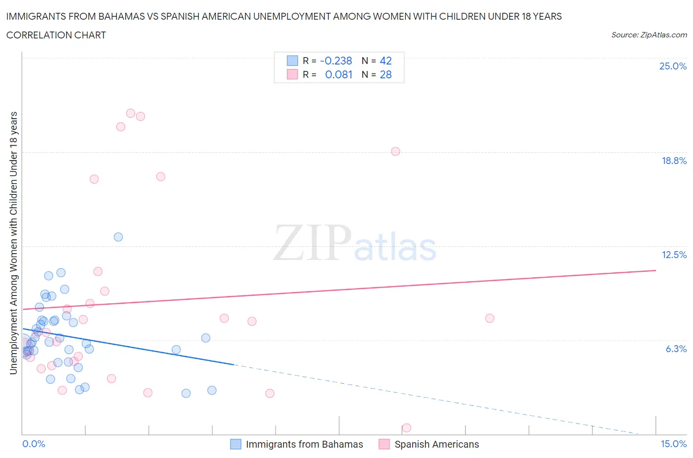 Immigrants from Bahamas vs Spanish American Unemployment Among Women with Children Under 18 years