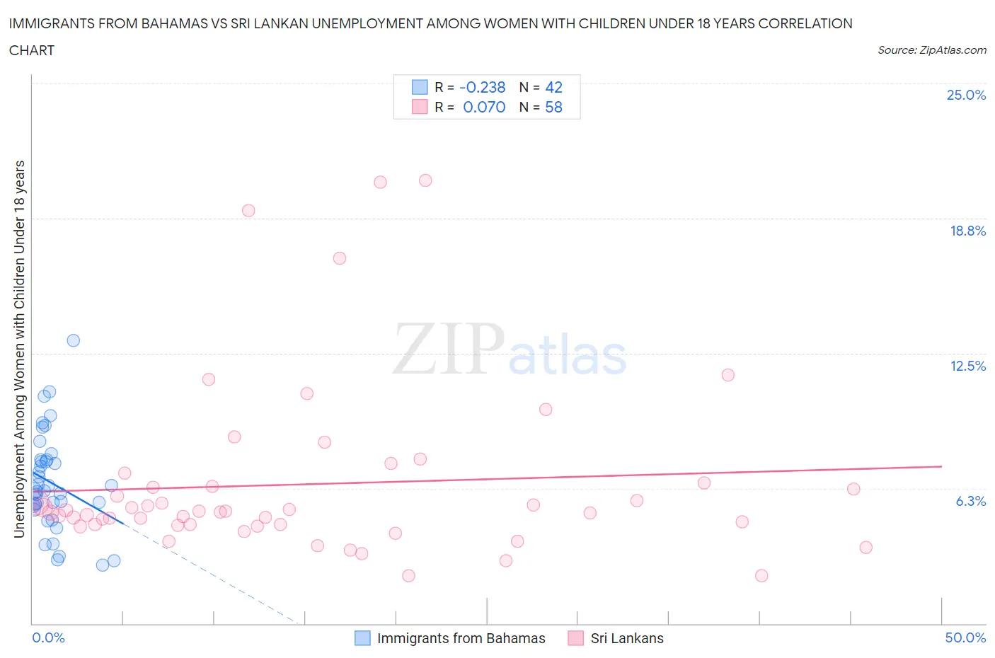 Immigrants from Bahamas vs Sri Lankan Unemployment Among Women with Children Under 18 years
